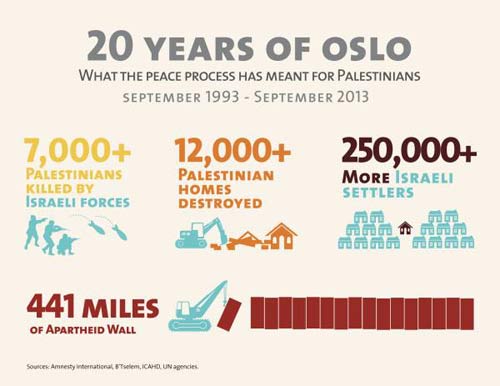 Oslo, 20 ans après : il n’y a jamais eu de processus de paix