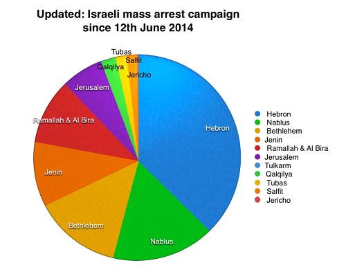 La campagne israélienne de rafles depuis le 12 juin 2014