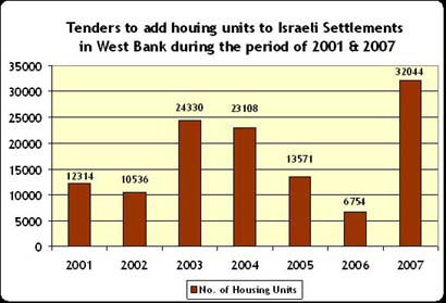 Les projets de construction dans les colonies israéliennes de Cisjordanie prospèrent en 2007