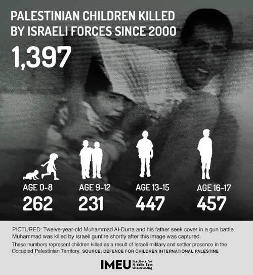 Un enfant palestinien tué tous les 3 jours par Israël, ces 13 dernières années