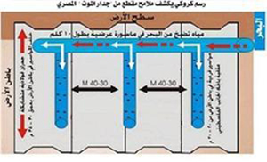 Au mur de la mort, lâ€™Egypte va utiliser de lâ€™eau de mer pour noyer les ouvriers des tunnels (mise Ã  jour schéma circuit de l'eau)