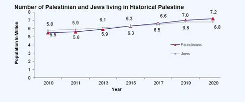 A partir de 2020, Les Palestiniens seront plus nombreux que les Israéliens