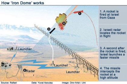 Israël dit avoir testé avec succès le nouveau système antimissile Dôme d’Acier (Iron Dome)